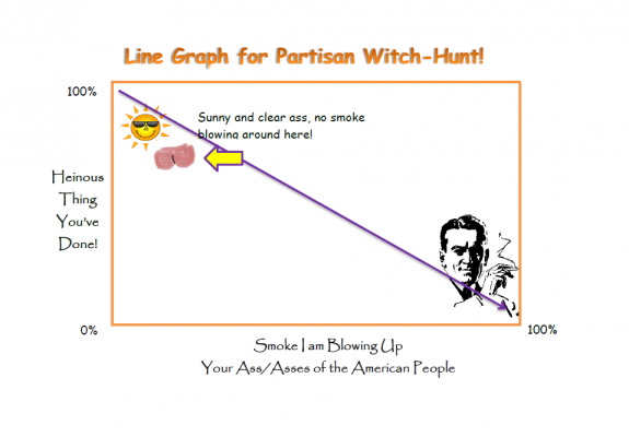 Line Graph for Partisan Witch-Hunt